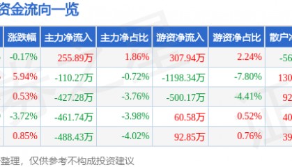 股票行情快报：天融信（002212）1月15日主力资金净买入255.89万元