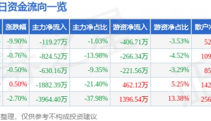 股票行情快报：长园集团（600525）4月7日主力资金净卖出119.27万元
