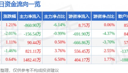 股票行情快报：中科三环（000970）12月26日主力资金净卖出860.90万元