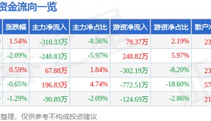 股票行情快报：三羊马（001317）2月19日主力资金净卖出310.33万元