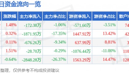 股票行情快报：涪陵电力（600452）2月7日主力资金净卖出172.38万元