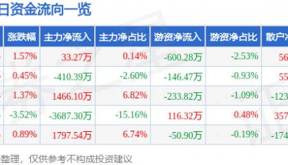 股票行情快报：海马汽车（000572）8月5日主力资金净买入33.27万元
