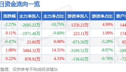 股票行情快报:厦门钨业(600549)4月28日主力资金净卖出2695.22万元