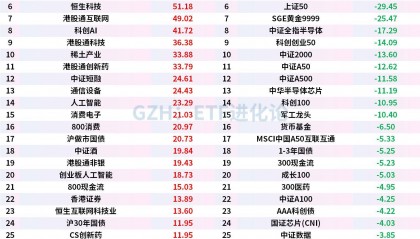 上周股票ETF狂流入超280亿元,科创50、中证500、创业板指等宽基ETF遭资金获利了结