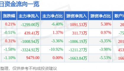股票行情快报：北新建材（000786）11月20日主力资金净卖出1299.00万元