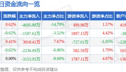 股票行情快报：海马汽车（000572）9月11日主力资金净卖出4695.88万元