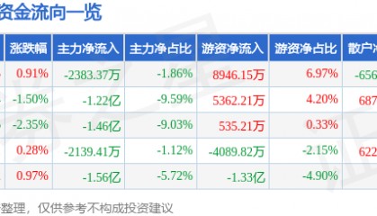 股票行情快报:瑞芯微(603893)5月12日主力资金净卖出2383.37万元