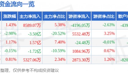 股票行情快报：瑞芯微（603893）3月10日主力资金净买入8589.07万元