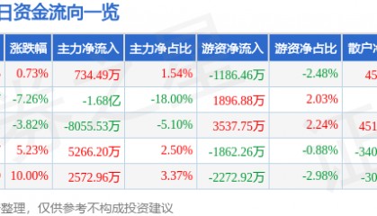 股票行情快报：大商股份（600694）12月18日主力资金净买入734.49万元