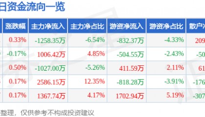 股票行情快报:天地科技(600582)4月16日主力资金净卖出1258.35万元