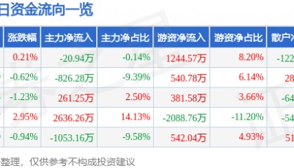股票行情快报：涪陵电力（600452）2月17日主力资金净卖出20.94万元
