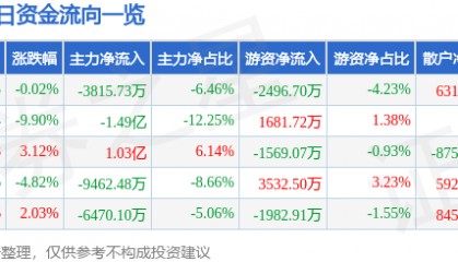 股票行情快报:汇金科技(300561)3月4日主力资金净卖出3815.73万元