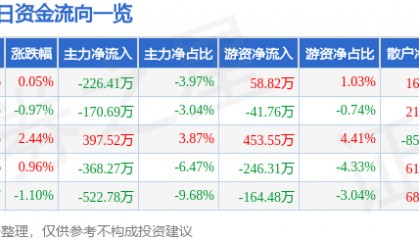 股票行情快报：浪莎股份（600137）8月13日主力资金净卖出226.41万元