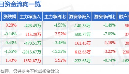 股票行情快报：金健米业（600127）8月5日主力资金净卖出428.49万元