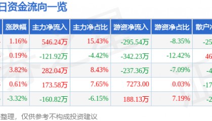 股票行情快报：太阳电缆（002300）1月16日主力资金净买入546.24万元