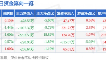 股票行情快报：金健米业（600127）9月4日主力资金净卖出478.56万元