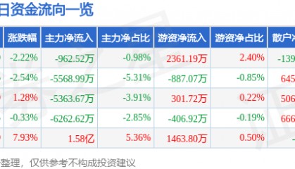 陕西煤业(601225)7月28日主力资金净卖出962.52万元
