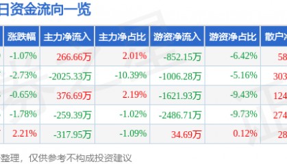 股票行情快报:积成电子(002339)6月20日主力资金净买入266.66万元