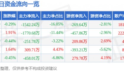 股票行情快报:积成电子(002339)4月28日主力资金净卖出1542.24万元