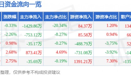 股票行情快报:锌业股份(000751)3月13日主力资金净卖出1429.86万元