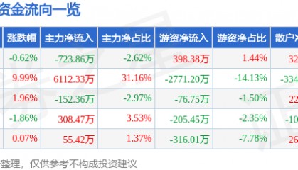 股票行情快报：三羊马（001317）11月27日主力资金净卖出723.86万元
