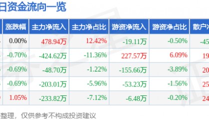 股票行情快报：锌业股份（000751）2月14日主力资金净买入478.94万元
