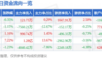股票行情快报：模塑科技（000700）3月19日主力资金净买入121.73万元