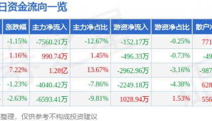 股票行情快报:模塑科技(000700)3月18日主力资金净卖出7560.21万元