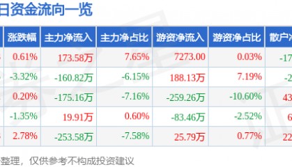 股票行情快报：太阳电缆（002300）1月13日主力资金净买入173.58万元