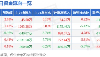 股票行情快报:乾照光电(300102)7月17日主力资金净买入45.50万元