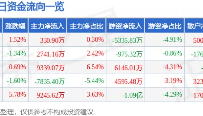 股票行情快报：拓普集团（601689）4月29日主力资金净买入330.90万元