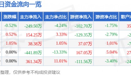 股票行情快报:申华控股(600653)4月23日主力资金净卖出249.50万元