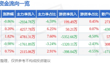 股票行情快报:深信服(300454)7月28日主力资金净卖出2934.78万元