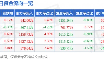 股票行情快报:天地科技(600582)6月17日主力资金净买入642.00万元