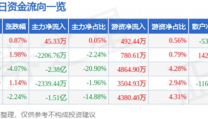 股票行情快报：光迅科技（002281）3月17日主力资金净买入45.33万元
