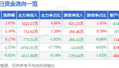 股票行情快报：光迅科技（002281）4月21日主力资金净买入3322.21万元