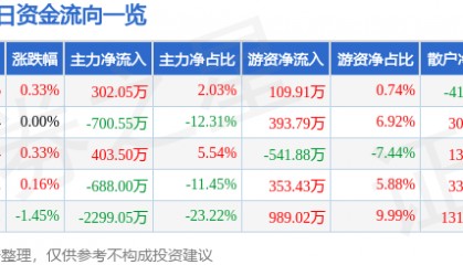 股票行情快报:安源煤业(600397)8月6日主力资金净买入302.05万元
