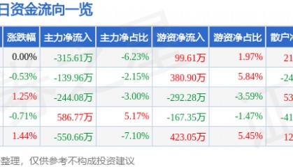 股票行情快报：太阳电缆（002300）11月27日主力资金净卖出315.61万元