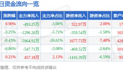股票行情快报：海马汽车（000572）8月15日主力资金净卖出493.25万元