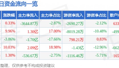 股票行情快报:特发信息(000070)8月12日主力资金净卖出3644.87万元