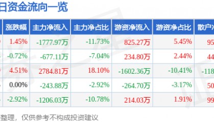 股票行情快报：山东钢铁（600022）1月16日主力资金净卖出1777.97万元