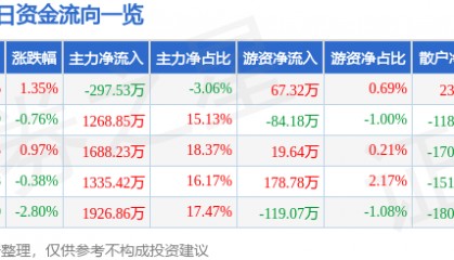股票行情快报：赣粤高速（600269）2月11日主力资金净卖出297.53万元