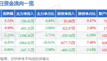 股票行情快报：海马汽车（000572）8月18日主力资金净卖出799.41万元