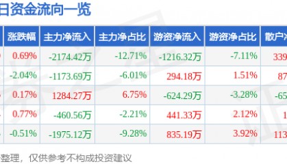 股票行情快报：乾照光电（300102）7月24日主力资金净卖出2174.42万元