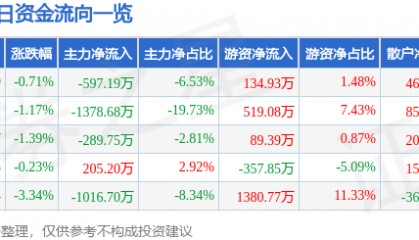 股票行情快报：皖维高新（600063）12月19日主力资金净卖出597.19万元
