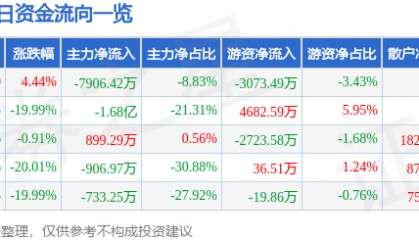 股票行情快报:汇金科技(300561)4月8日主力资金净卖出7906.42万元