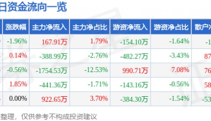 股票行情快报:浦东建设(600284)5月22日主力资金净买入167.91万元