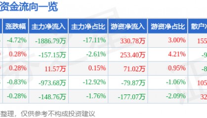 股票行情快报：ST高鸿（000851）12月23日主力资金净卖出1886.79万元