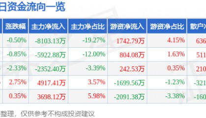 股票行情快报:厦门钨业(600549)5月21日主力资金净卖出8103.13万元