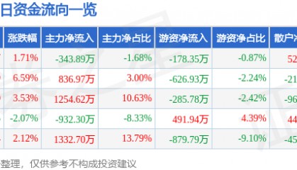 股票行情快报：ST易事特（300376）8月19日主力资金净卖出343.89万元